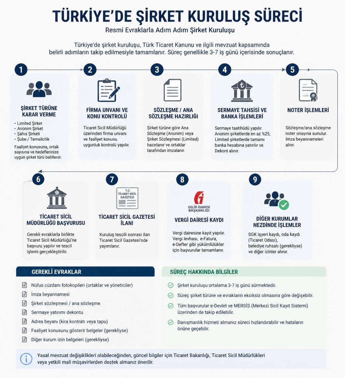 şirket kurmak için gerekli evraklar ve başvuru süreci hakkında detaylı bilgi edinin. adım adım rehberimizle işletmenizi hızlı ve sorunsuz bir şekilde kurun.