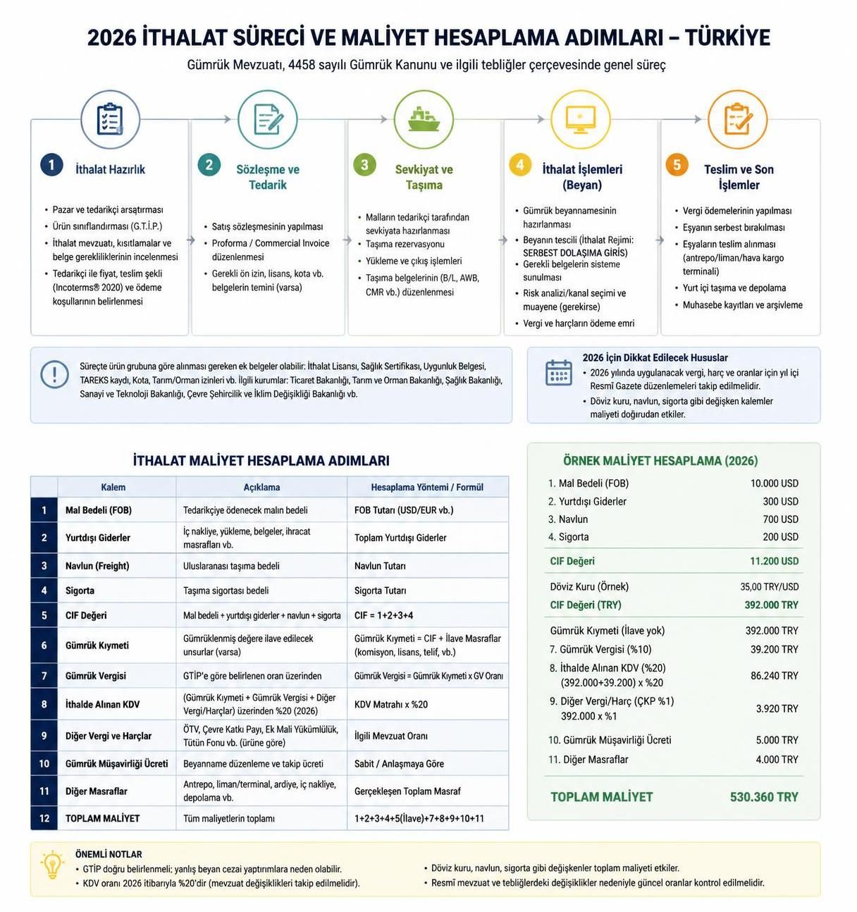 i̇thalat maliyeti nedir ve nasıl hesaplanır? bu rehberde ithalat sürecindeki tüm maliyet kalemlerini öğrenin ve doğru hesaplama yöntemlerini keşfedin.