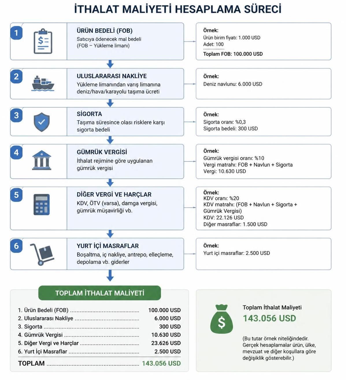 i̇thalat ihracat belgesi maliyeti nedir ve nasıl hesaplanır? bu rehberde ithalat ve ihracat belgelerinin maliyet hesaplama yöntemlerini detaylı şekilde öğrenin.