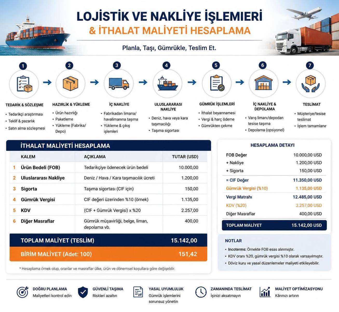 i̇thalat maliyeti hesaplama yöntemleri ve ipuçları hakkında detaylı bilgi edinin. doğru maliyet hesaplama ile ithalat süreçlerinizi kolaylaştırın ve bütçenizi verimli yönetin.