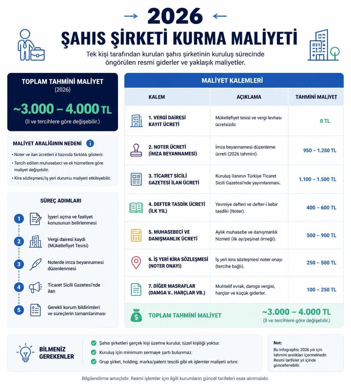 şahıs şirketi kurma maliyeti hakkında bilinmesi gerekenler ve hesaplama yöntemleri. şahıs şirketi açarken karşılaşacağınız giderler ve bütçe planlaması için rehber.