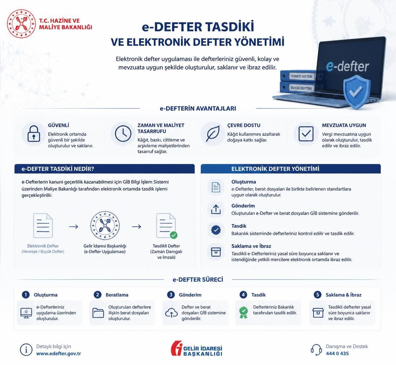 şirket kuruluşunda e-defter başvuru süresi genellikle başvuru işleminin tamamlanma süresine bağlı olarak değişir; detaylı bilgi ve güncel süreler için resmi kaynaklara başvurabilirsiniz.